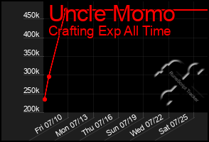 Total Graph of Uncle Momo