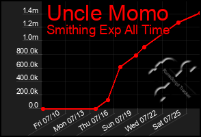 Total Graph of Uncle Momo
