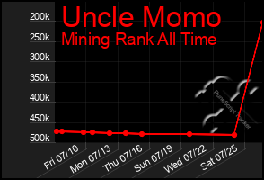 Total Graph of Uncle Momo