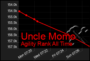 Total Graph of Uncle Momo