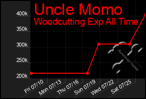 Total Graph of Uncle Momo