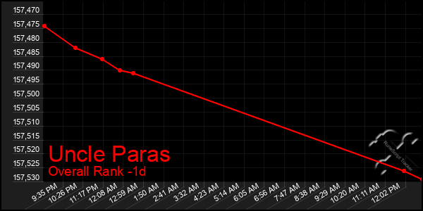 Last 24 Hours Graph of Uncle Paras