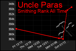 Total Graph of Uncle Paras