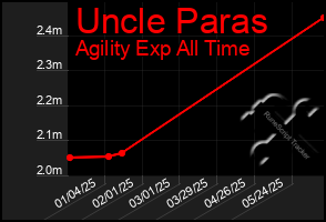 Total Graph of Uncle Paras