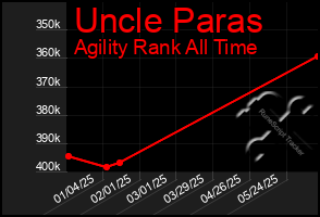 Total Graph of Uncle Paras