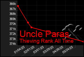 Total Graph of Uncle Paras
