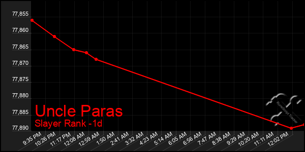 Last 24 Hours Graph of Uncle Paras