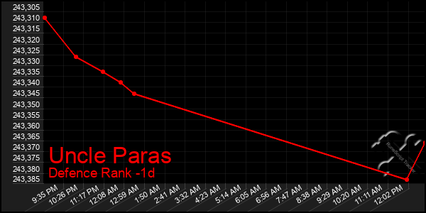 Last 24 Hours Graph of Uncle Paras