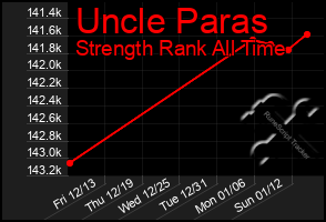 Total Graph of Uncle Paras
