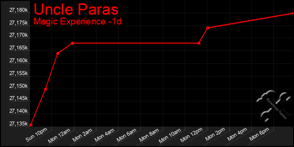 Last 24 Hours Graph of Uncle Paras