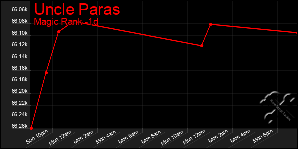 Last 24 Hours Graph of Uncle Paras