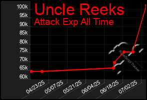 Total Graph of Uncle Reeks