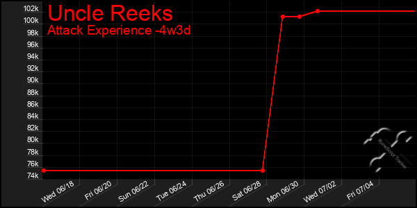 Last 31 Days Graph of Uncle Reeks