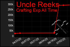 Total Graph of Uncle Reeks