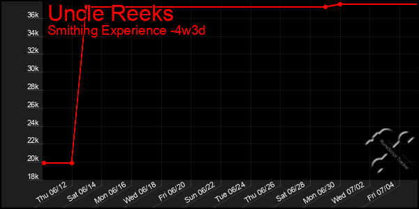 Last 31 Days Graph of Uncle Reeks