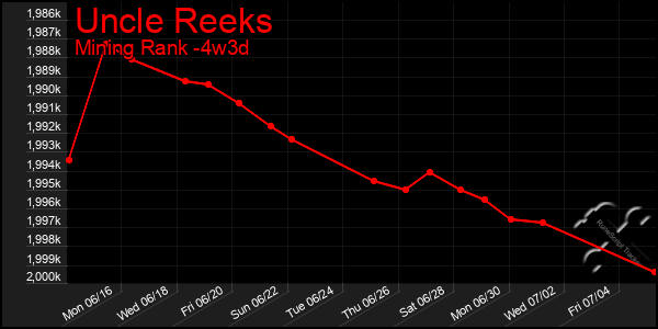 Last 31 Days Graph of Uncle Reeks