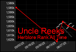 Total Graph of Uncle Reeks