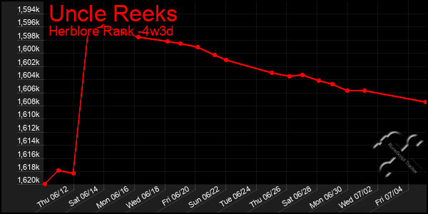 Last 31 Days Graph of Uncle Reeks