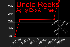 Total Graph of Uncle Reeks