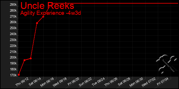 Last 31 Days Graph of Uncle Reeks
