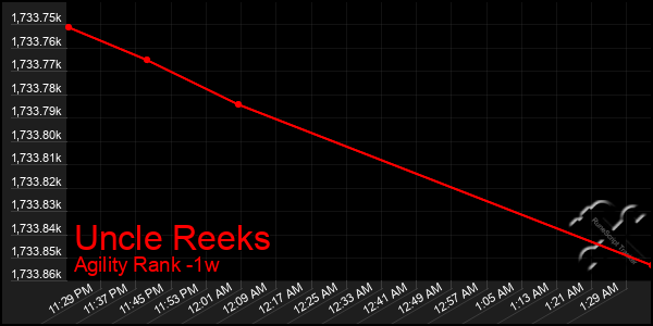 Last 7 Days Graph of Uncle Reeks