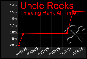 Total Graph of Uncle Reeks