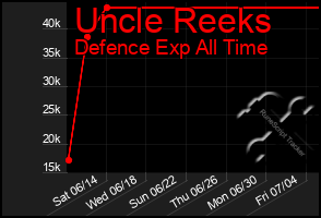 Total Graph of Uncle Reeks