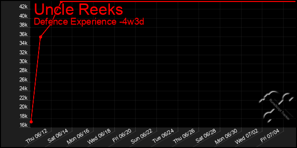 Last 31 Days Graph of Uncle Reeks