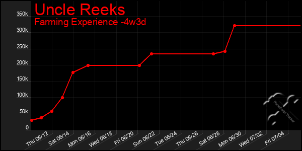Last 31 Days Graph of Uncle Reeks