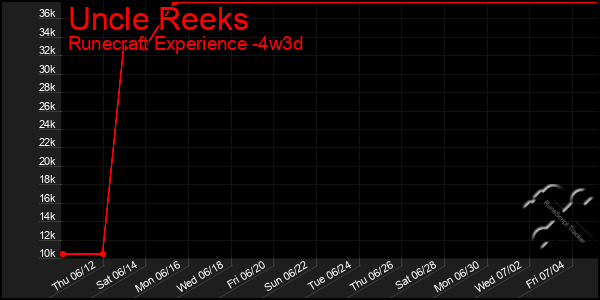 Last 31 Days Graph of Uncle Reeks