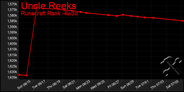 Last 31 Days Graph of Uncle Reeks