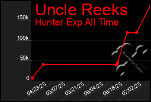 Total Graph of Uncle Reeks