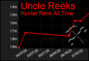 Total Graph of Uncle Reeks