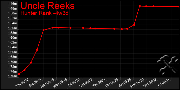 Last 31 Days Graph of Uncle Reeks