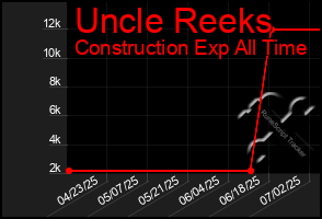 Total Graph of Uncle Reeks