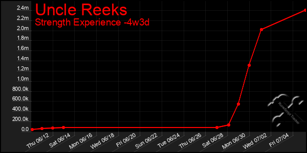 Last 31 Days Graph of Uncle Reeks