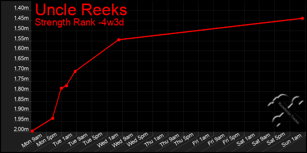 Last 31 Days Graph of Uncle Reeks