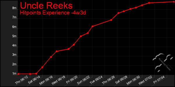 Last 31 Days Graph of Uncle Reeks