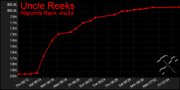 Last 31 Days Graph of Uncle Reeks
