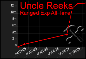 Total Graph of Uncle Reeks