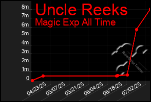 Total Graph of Uncle Reeks
