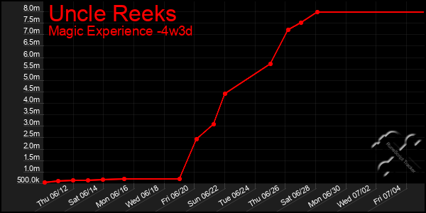 Last 31 Days Graph of Uncle Reeks
