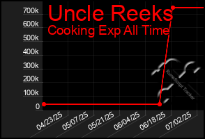 Total Graph of Uncle Reeks