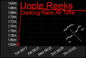Total Graph of Uncle Reeks