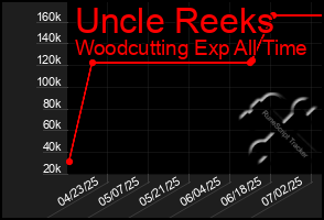 Total Graph of Uncle Reeks