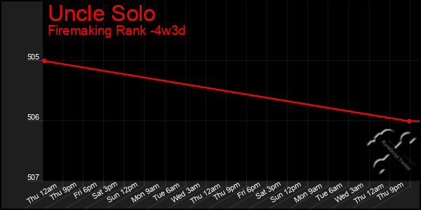 Last 31 Days Graph of Uncle Solo