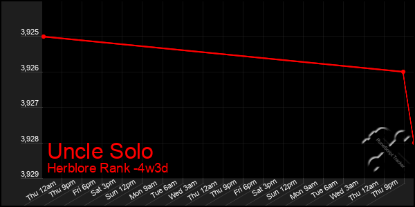 Last 31 Days Graph of Uncle Solo