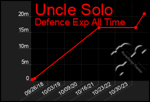 Total Graph of Uncle Solo