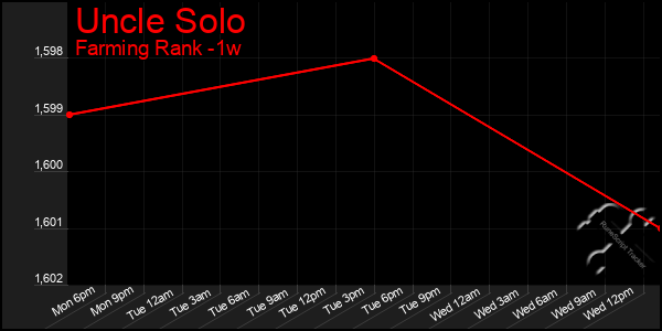 Last 7 Days Graph of Uncle Solo