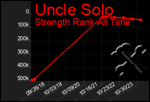 Total Graph of Uncle Solo